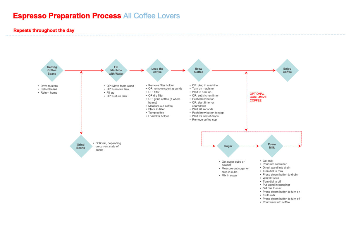 Coffee Lovers Espresso Process Model