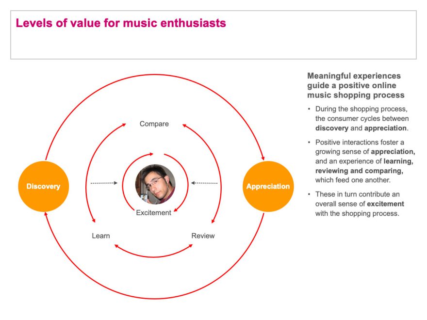 Information graphic model indicating how music enthusiasts experience music