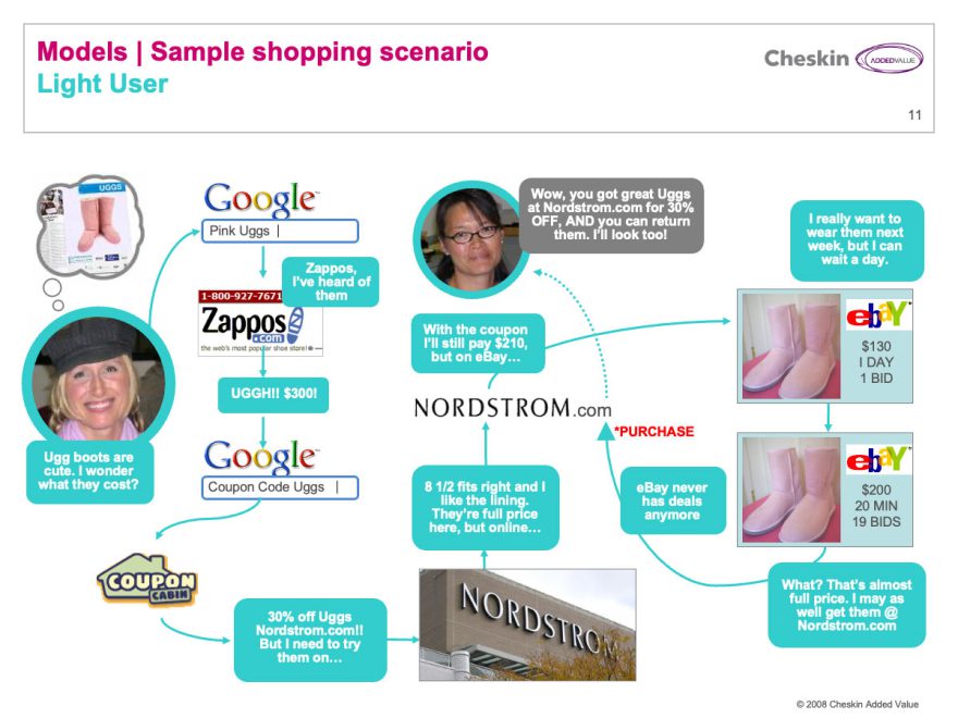 Journey map scenario indicating how Light users experience shopping online