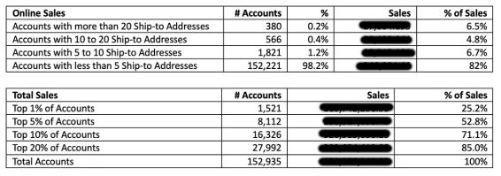 My Account Sales and Addresses Analytics