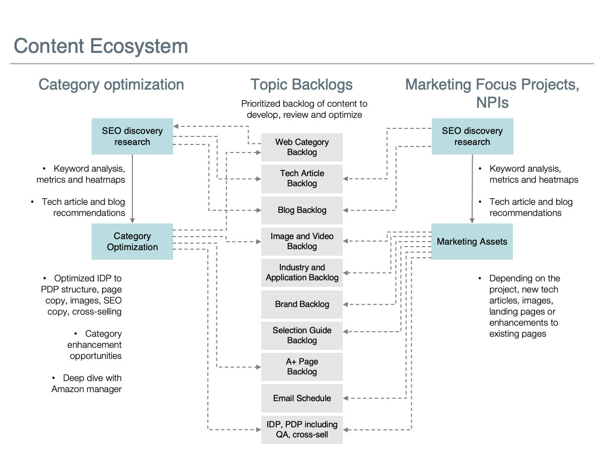 Content Ecosystem Model