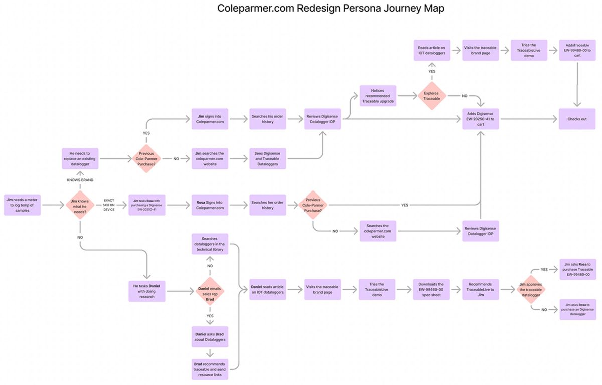 Cole-Parmer Persona User Journey