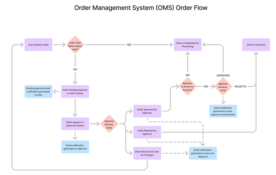 My OMS Order Flow Map