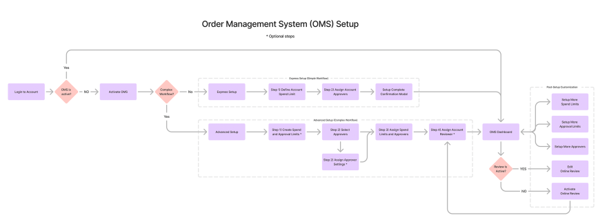 My OMS Setup Map