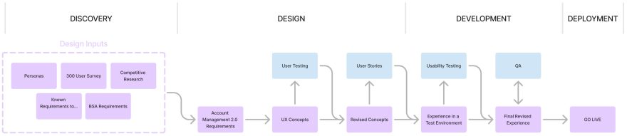 Grainger account management project process