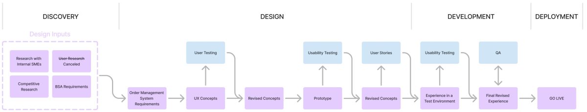 Grainger OMS process